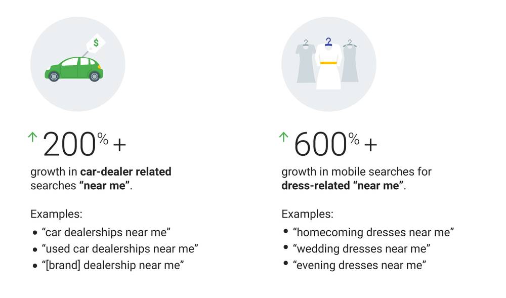 200% growth in car-dealer related searches 'near me' like 'car dealerships near me' and 600% growth in mobile searches for dress-related 'near me' like 'homecoming dresses near me'.