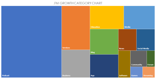 .FM Growth Category Chart